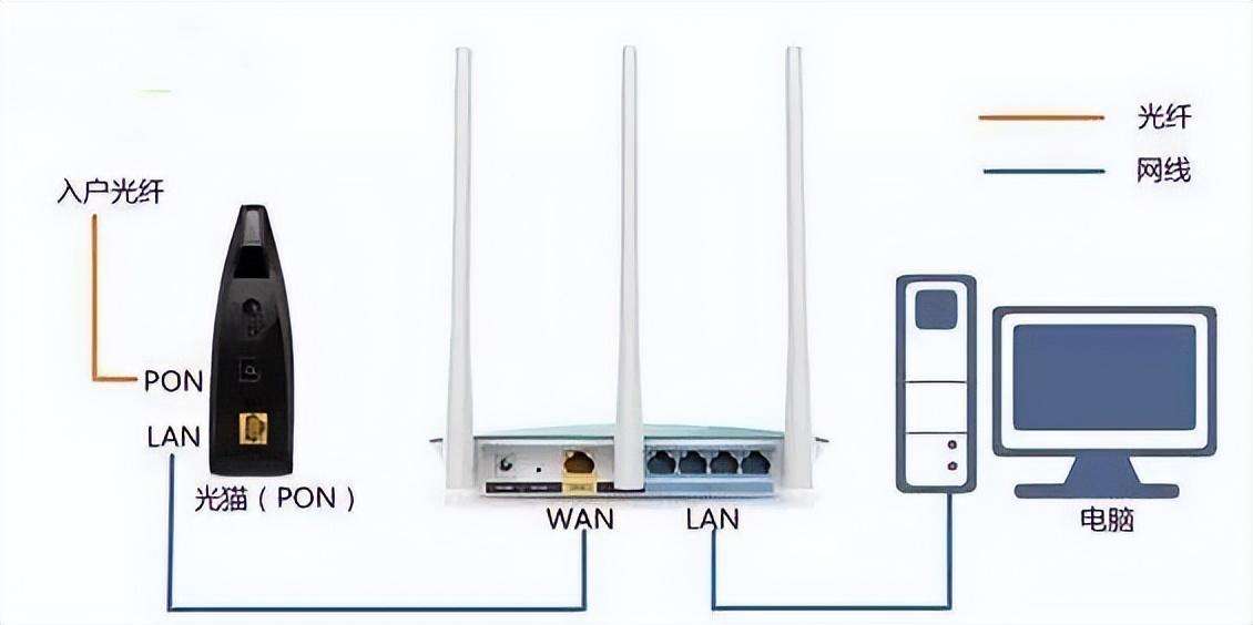 互联网宽带接入方式有哪几种（宽带入户接路由器的三种方式）