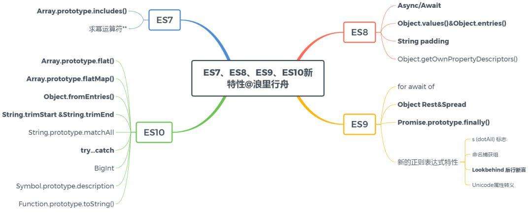 前端es7新特性简介（ES7、ES8、ES9、ES10新特性大盘点）